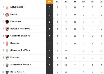 Torneo Liga Profesional 2021: así queda la tabla de posiciones tras la fecha 1