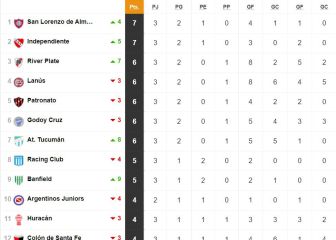 Torneo Liga Profesional 2021: así queda la tabla de posiciones tras la fecha 3