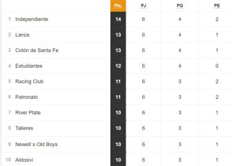 Torneo Liga Profesional 2021: así queda la tabla de posiciones tras la fecha 6