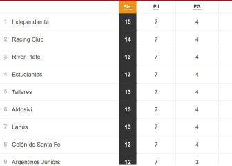 Torneo Liga Profesional 2021: así queda la tabla de posiciones tras la fecha 7