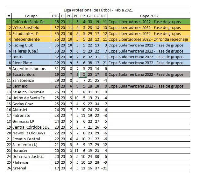 Torneo Liga Profesional 2021 así queda la tabla de posiciones tras la