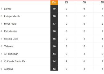 Torneo Liga Profesional 2021: así queda la tabla de posiciones tras la fecha 9