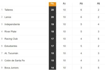 Torneo Liga Profesional 2021: así queda la tabla de posiciones tras la fecha 10