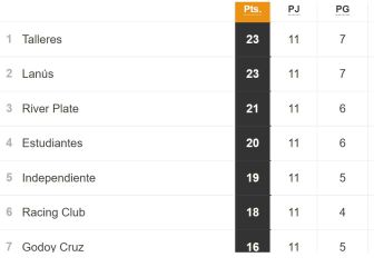 Torneo Liga Profesional 2021: así queda la tabla de posiciones tras la fecha 11