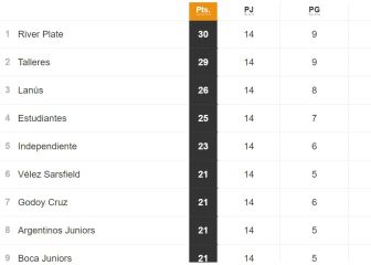 Torneo Liga Profesional 2021: así queda la tabla de posiciones tras la fecha 14