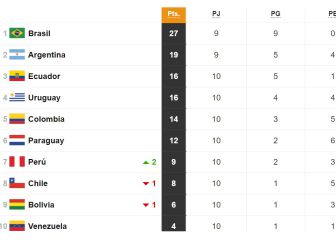 Eliminatorias Sudamericanas Qatar 2022: así queda Perú en el grupo tras la fecha 11