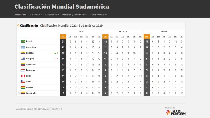 Eliminatorias Sudamericanas Qatar 2022: así queda Argentina en el grupo y próximo partido