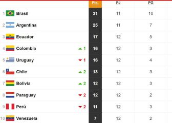 Eliminatorias Sudamericanas Qatar 2022: así queda Argentina en el grupo y próximo partido