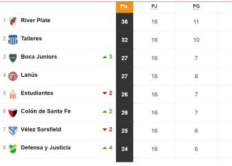 Torneo Liga Profesional 2021: así queda la tabla de posiciones tras la fecha 16