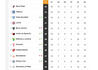 Torneo Liga Profesional 2021: así queda la tabla de posiciones tras la fecha 18