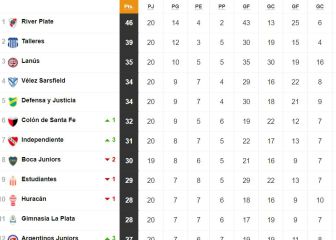 Torneo Liga Profesional 2021: así queda la tabla de posiciones tras la fecha 20