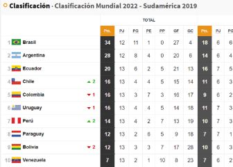 Tabla de posiciones Eliminatorias: así queda Argentina tras la fecha 14