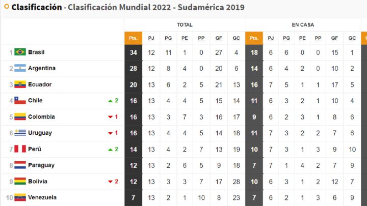 La tabla de posiciones de las Eliminatorias Sudamericanas tras la fecha 13. Posiciones de clasificación rumbo a Qatar 2022 y quién va al Repechaje.