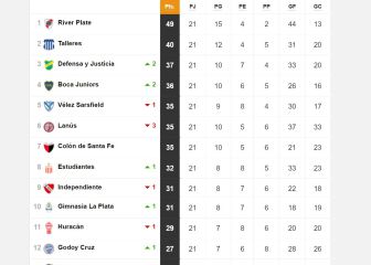 Torneo Liga Profesional 2021: así queda la tabla de posiciones tras la fecha 21