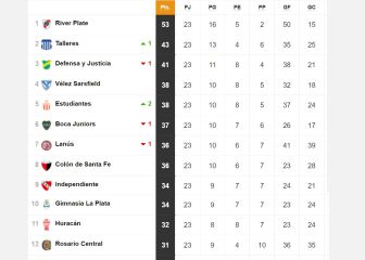 Torneo Liga Profesional 2021: así queda la tabla de posiciones tras la fecha 23