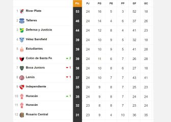 Torneo Liga Profesional 2021: así queda la tabla de posiciones tras la fecha 24