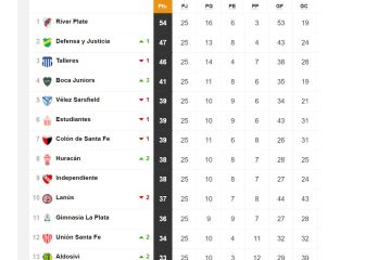 Así queda la tabla de posiciones de la Liga Profesional 2021: campeón, clasificados a copas...