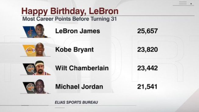 Nadie llevaba más puntos que LeBron al cumplir los 31 años