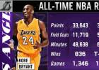Kobe Bryant: los grandes números de su carrera NBA