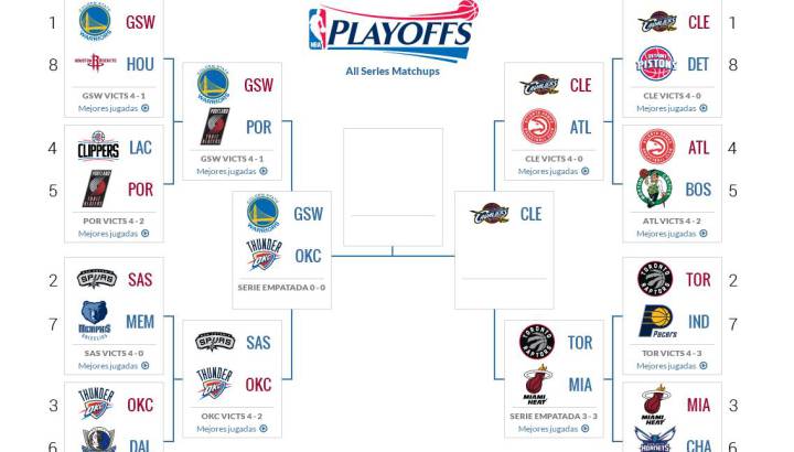 NBA Playoffs: fechas, horarios y resultados