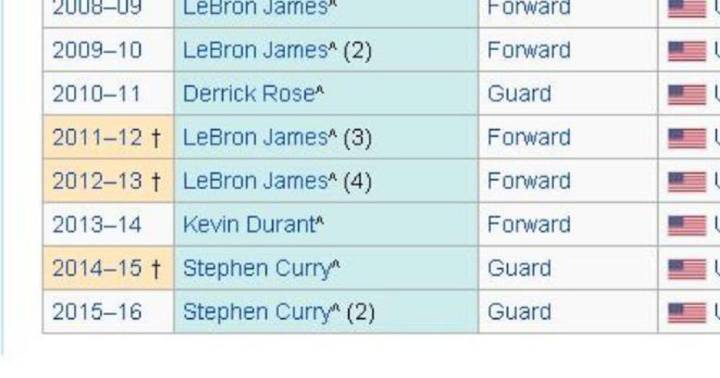 La Wikipedia oficializa el segundo MVP de Stephen Curry
