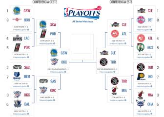 Playoffs NBA 2016: fechas, horarios y resultados de Finales