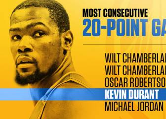 Durant se queda en Jordan: fin a la racha de 20 o más puntos