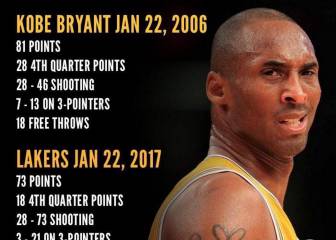 11 años de diferencia, Kobe Bryant vs Lakers: ¡81-73!