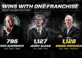 Popovich es leyenda: 1.128 victorias con los Spurs, supera a Sloan