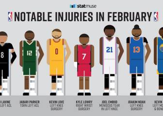 La 'maldición de la pierna izquierda' ataca a la NBA