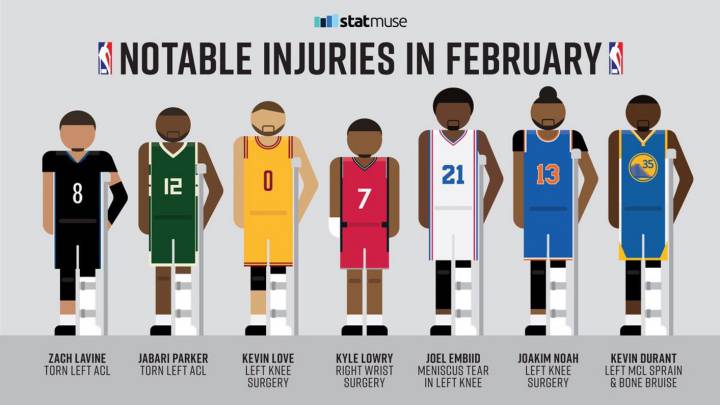 Las lesiones del mes de febrero en la NBA.