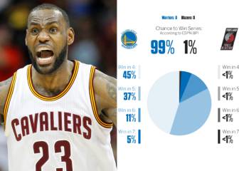 ¿Warriors 99%? las apuestas y las matemáticas en los playoffs