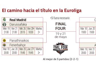 Las claves de las eliminatorias de cuartos de la Euroliga