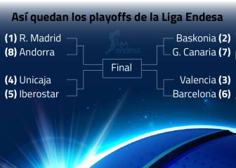 Ya hay playoff: Madrid-Andorra, Baskonia-Granca, Valencia-Barça y Unicaja-Iberostar