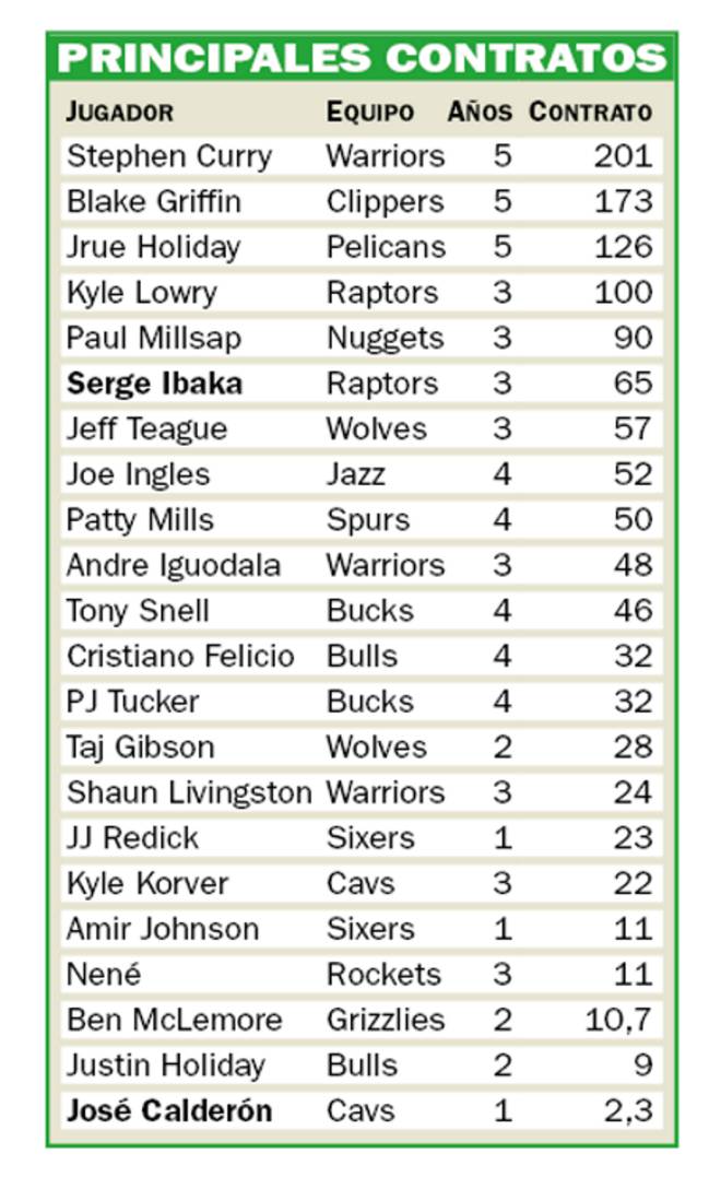 Lluvia de millones NBA 1.160 en contratos en sólo 60 horas