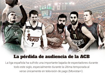 Gráfico: la pérdida de audiencia media de la ACB desde 1993