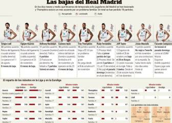 Los jugadores del Madrid se han perdido 78 partidos