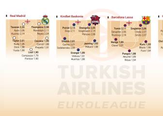 Las 16 plantillas de la Euroliga posición por posición