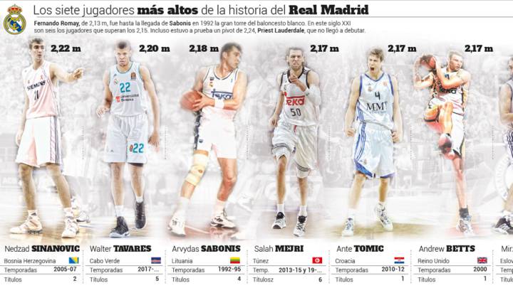 Los siete jugadores más altos de la historia del Real Madrid.