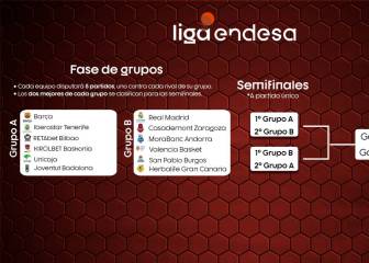 Fase final de la Liga ACB: formato, grupos y fechas