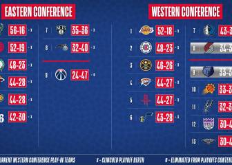 Playoffs NBA 2020: ya hay siete eliminatorias aseguradas