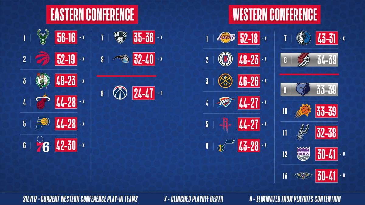 Playoffs NBA 2020: ya hay siete eliminatorias aseguradas ...