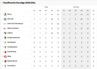 Euroliga 2020/21, jornada 1: resultados y clasificación