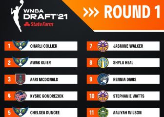 Draft WNBA 2021: jugadoras, resultado y 'picks' por ronda