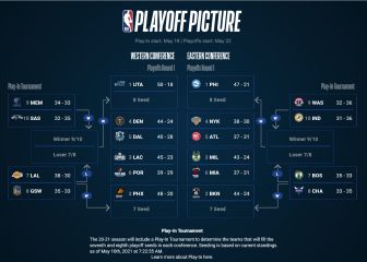 Así quedarían los 'playoffs' y el 'play-in' de la NBA ahora mismo