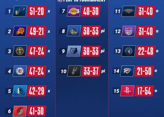 Resúmenes y resultados de la NBA: Oeste loco, ¿cuántos perderán?