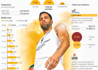 Felipe Reyes: la marcha de un gigante del baloncesto español