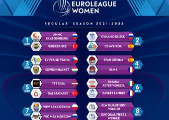 La FIBA anuncia los cabezas de serie para la próxima Euroliga