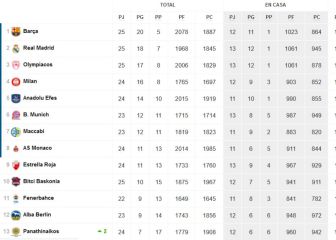 Así queda la clasificación de la Euroliga sin los equipos rusos