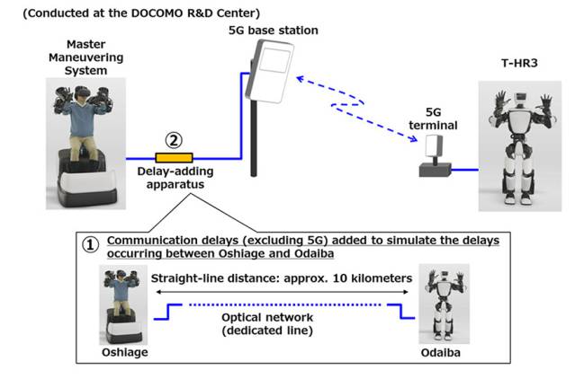 Toyota 5G modelot.hr3 docomo 5G